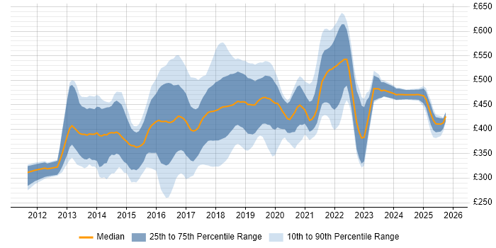 Contractor daily rate distribution trend for jobs in the Midlands citing BDD