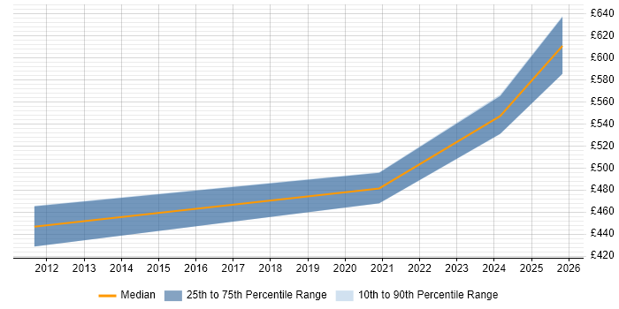 Contractor daily rate distribution trend for jobs in the Midlands citing BeanShell