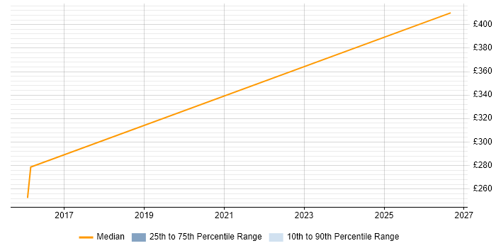 Contractor daily rate distribution trend for jobs in the Midlands citing Behavioural Analytics
