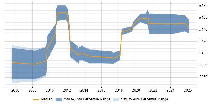 Contractor daily rate distribution trend for Bid Manager job vacancies in the Midlands