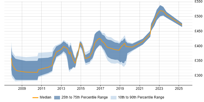 Contractor daily rate distribution trend for jobs in the Midlands citing BIG-IP Contractor daily rate distribution trend for jobs in the Midlands citing BIG-IP