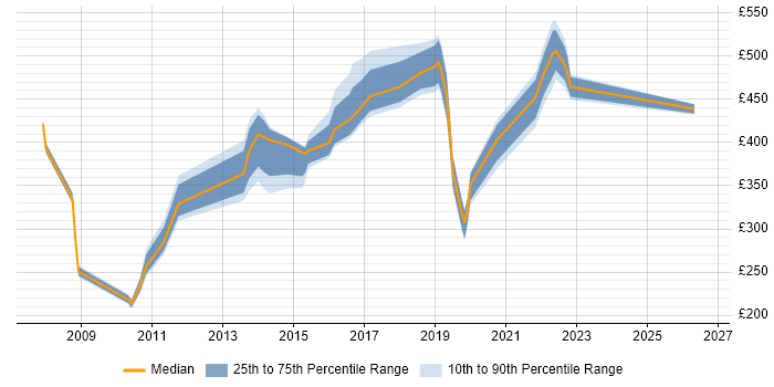 Contractor daily rate distribution trend for jobs in the Midlands citing Bill of Materials
