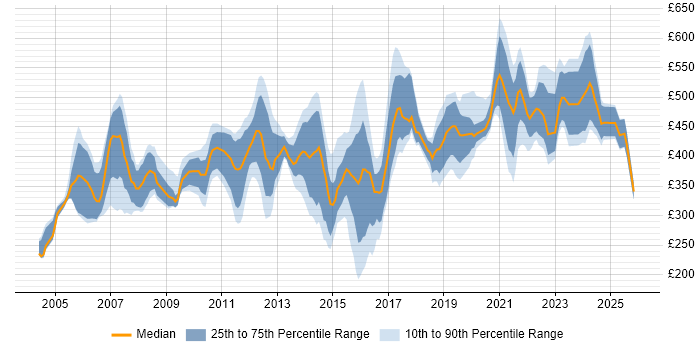 Contractor daily rate distribution trend for jobs in the Midlands citing Billing