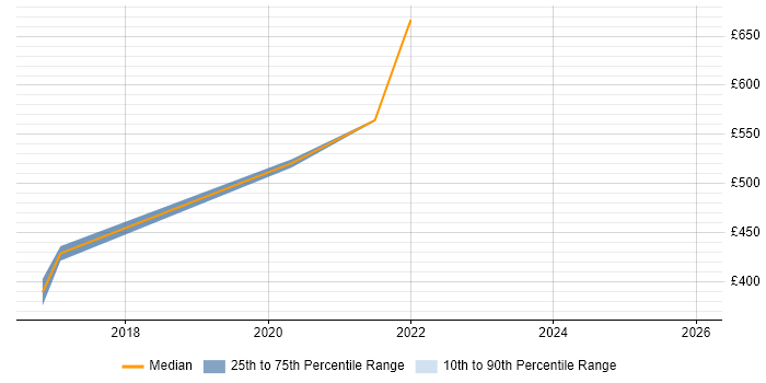 Contractor daily rate distribution trend for jobs in the Midlands citing BiZZdesign