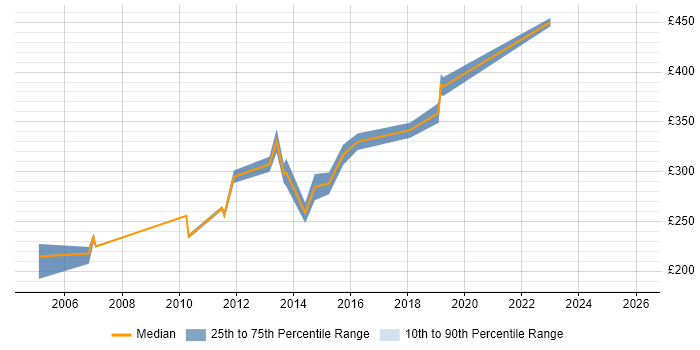 Contractor daily rate distribution trend for jobs in the Midlands citing Black-Box Testing