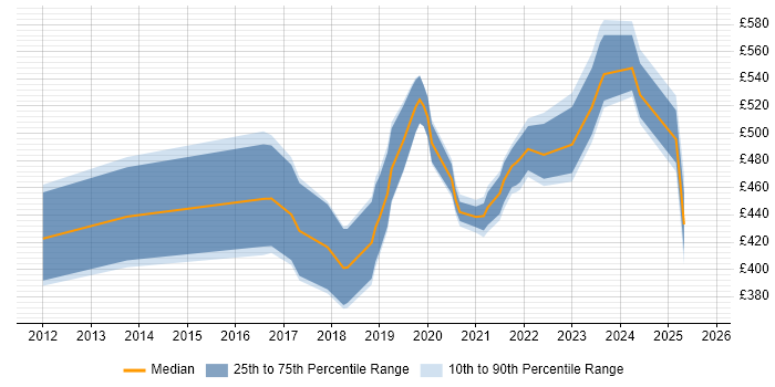 Contractor daily rate distribution trend for jobs in the Midlands citing Blue Prism
