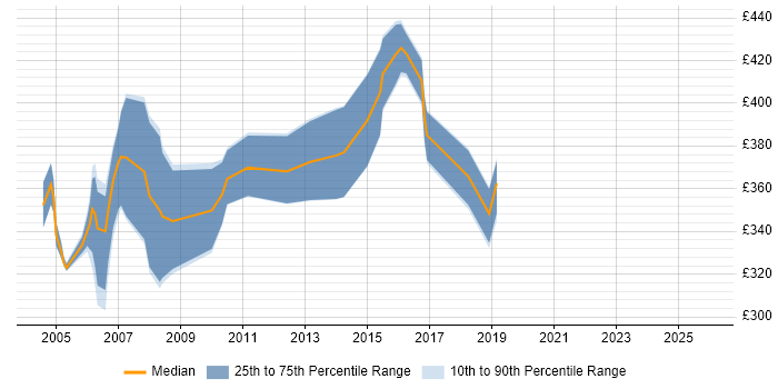 Contractor daily rate distribution trend for jobs in the Midlands citing BMC PATROL