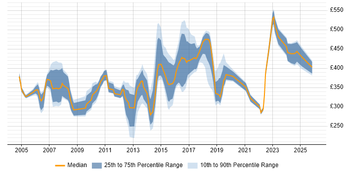 Contractor daily rate distribution trend for jobs in the Midlands citing BMC