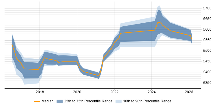 Contractor daily rate distribution trend for jobs in the Midlands citing Boomi