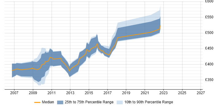 Contractor daily rate distribution trend for jobs in the Midlands citing BPEL