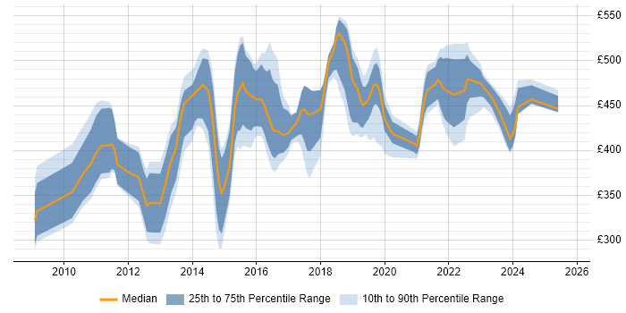 Contractor daily rate distribution trend for jobs in the Midlands citing BPMN