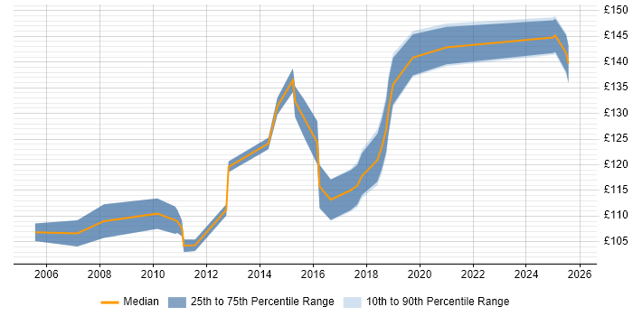 Contractor daily rate distribution trend for Break Fix Engineer job vacancies in the Midlands