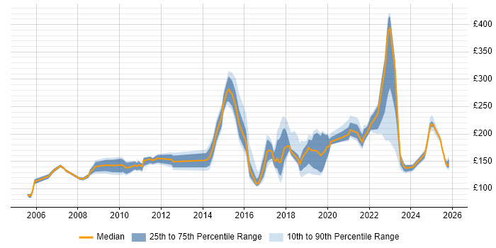 Contractor daily rate distribution trend for jobs in the Midlands citing Break/Fix