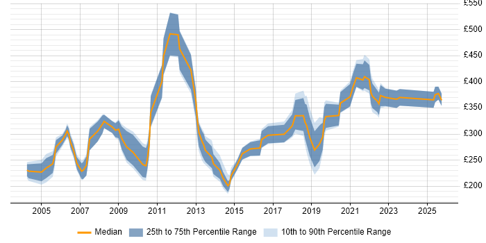 Contractor daily rate distribution trend for jobs in the Midlands citing Broadband