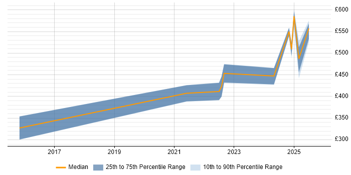 Contractor daily rate distribution trend for jobs in the Midlands citing Broadcom