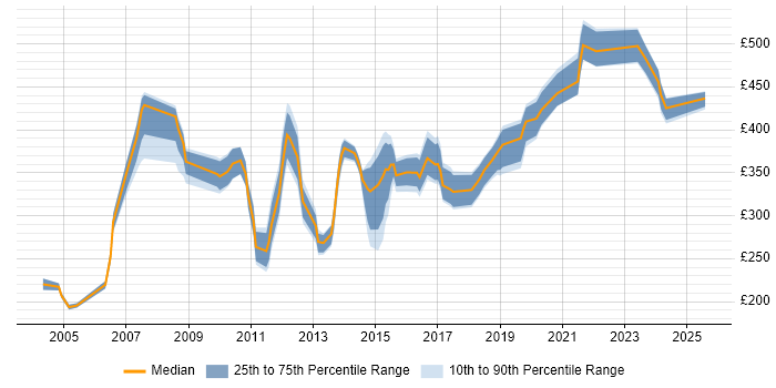 Contractor daily rate distribution trend for jobs in the Midlands citing Brocade Contractor daily rate distribution trend for jobs in the Midlands citing Brocade