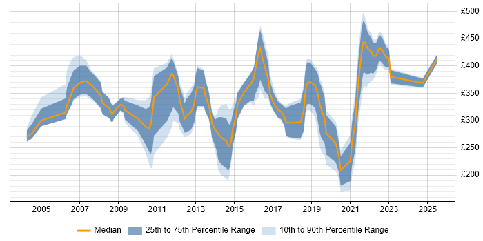 Contractor daily rate distribution trend for jobs in the Midlands citing BT Contractor daily rate distribution trend for jobs in the Midlands citing BT