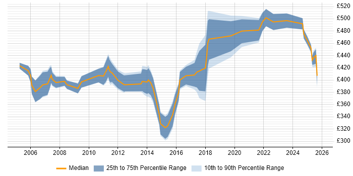 Contractor daily rate distribution trend for jobs in the Midlands citing Budget Control