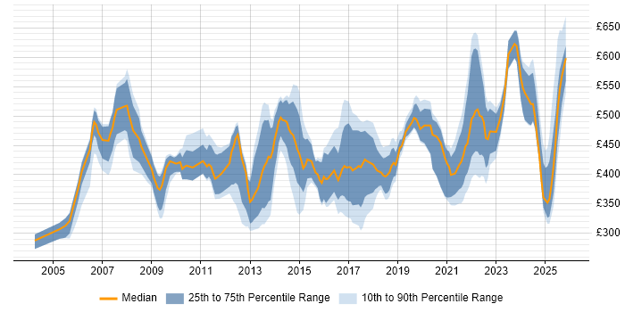 Contractor daily rate distribution trend for jobs in the Midlands citing Budgeting