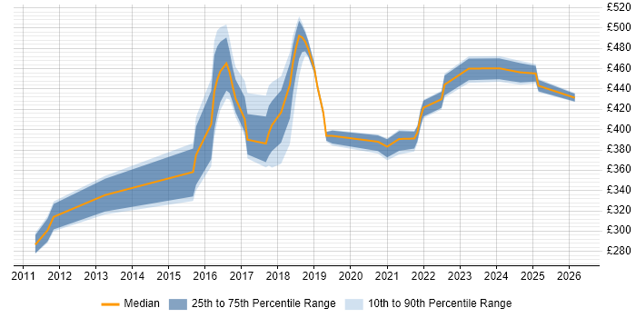 Contractor daily rate distribution trend for jobs in the Midlands citing Build Automation