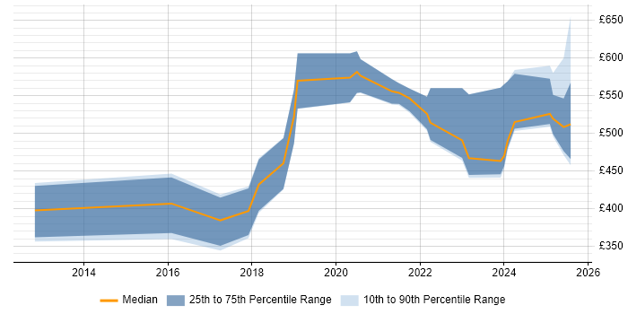 Contractor daily rate distribution trend for jobs in the Midlands citing Building Information Modelling Contractor daily rate distribution trend for jobs in the Midlands citing Building Information Modelling