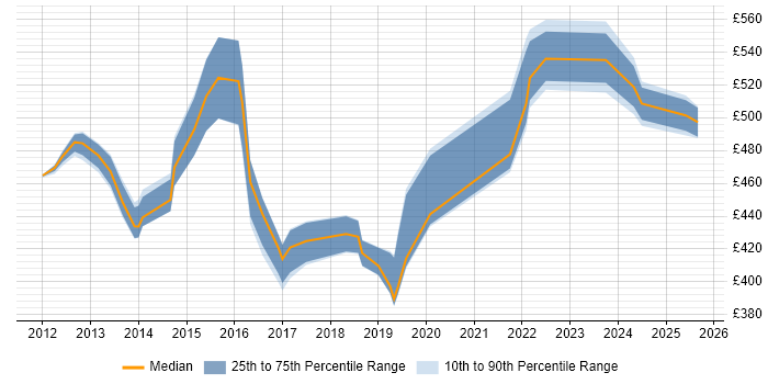 Contractor daily rate distribution trend for jobs in the Midlands citing Burndown Charts