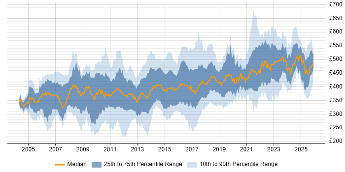 Contractor daily rate distribution trend for jobs in the Midlands citing Business Analysis