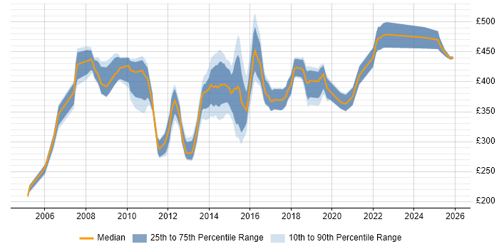 Contractor daily rate distribution trend for Business Change Analyst job vacancies in the Midlands
