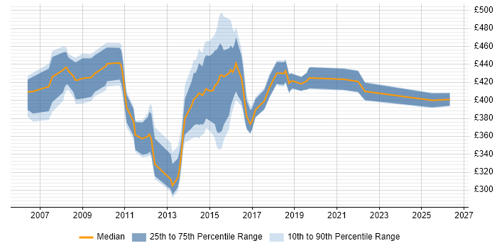 Contractor daily rate distribution trend for Business Change Business Analyst job vacancies in the Midlands