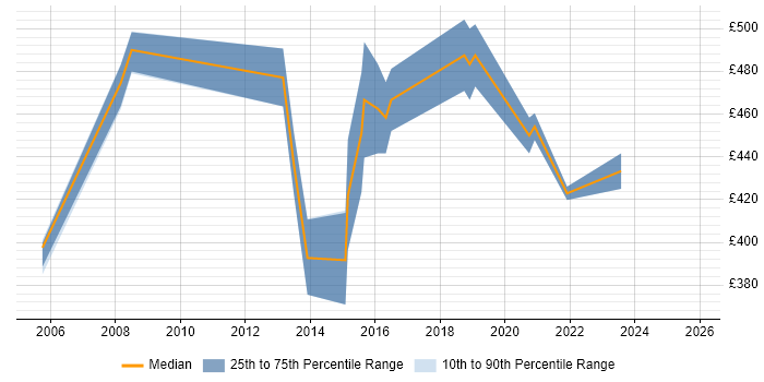 Contractor daily rate distribution trend for Business Change Consultant job vacancies in the Midlands