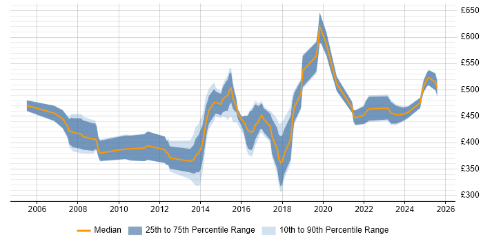 Contractor daily rate distribution trend for jobs in the Midlands citing Business Change Management Contractor daily rate distribution trend for jobs in the Midlands citing Business Change Management