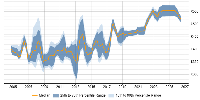 Contractor daily rate distribution trend for Business Consultant job vacancies in the Midlands