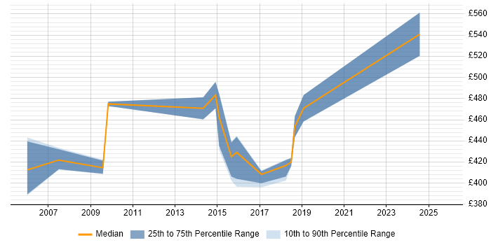 Contractor daily rate distribution trend for Business Continuity Manager job vacancies in the Midlands Contractor daily rate distribution trend for Business Continuity Manager job vacancies in the Midlands