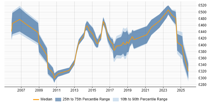 Contractor daily rate distribution trend for jobs in the Midlands citing Business Continuity Planning
