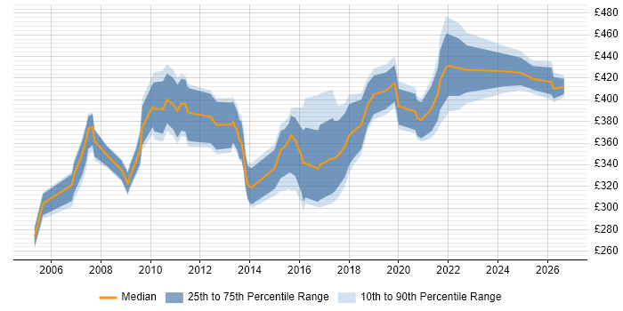 Contractor daily rate distribution trend for Business Data Analyst job vacancies in the Midlands