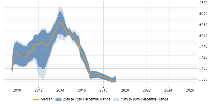 Contractor daily rate distribution trend for Business Design Analyst job vacancies in the Midlands