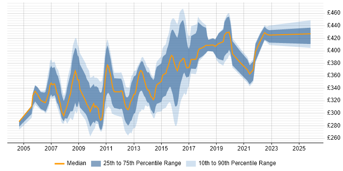 Contractor daily rate distribution trend for Business Developer job vacancies in the Midlands