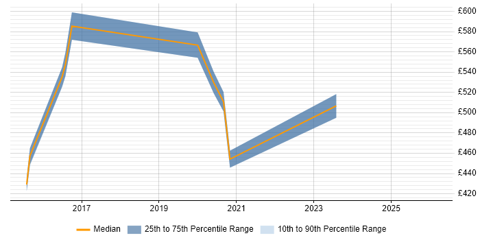 Contractor daily rate distribution trend for jobs in the Midlands citing Business Enablement