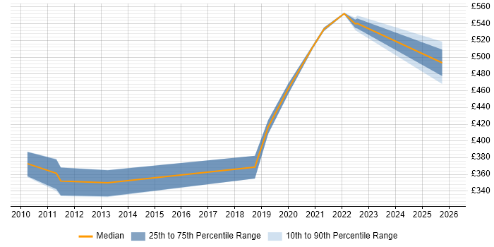 Contractor daily rate distribution trend for Business Engagement Manager job vacancies in the Midlands