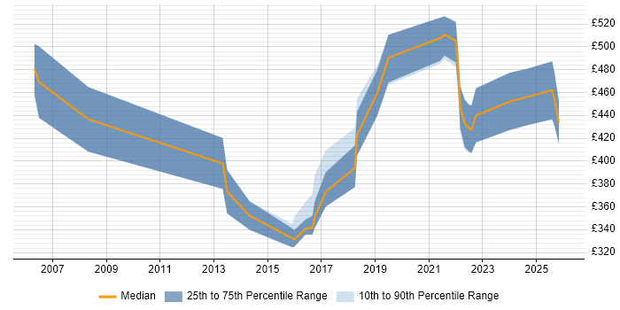 Contractor daily rate distribution trend for jobs in the Midlands citing Business Forecasting