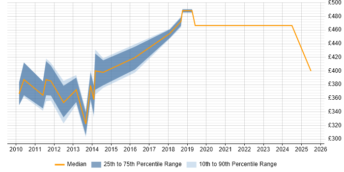 Contractor daily rate distribution trend for Business Improvement Analyst job vacancies in the Midlands Contractor daily rate distribution trend for Business Improvement Analyst job vacancies in the Midlands