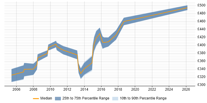 Contractor daily rate distribution trend for Business Information Analyst job vacancies in the Midlands