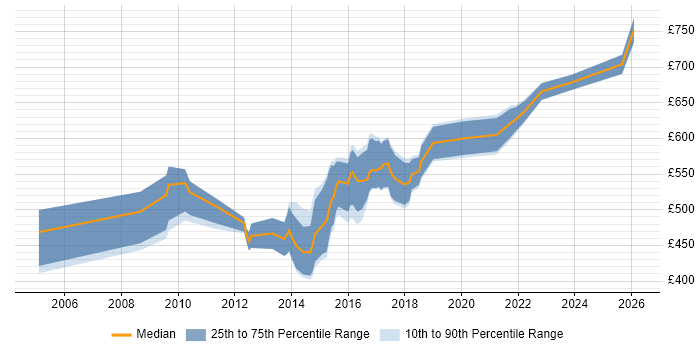 Contractor daily rate distribution trend for Business Intelligence Architect job vacancies in the Midlands