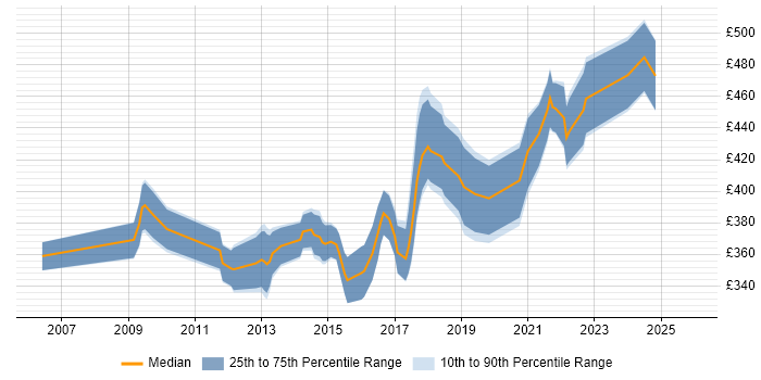 Contractor daily rate distribution trend for Business Intelligence Business Analyst job vacancies in the Midlands