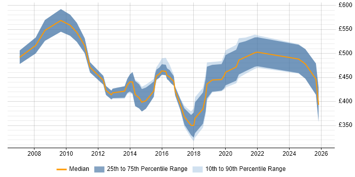 Contractor daily rate distribution trend for Business Intelligence Lead job vacancies in the Midlands