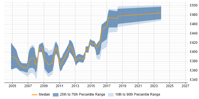 Contractor daily rate distribution trend for SAP BusinessObjects Consultant (SAP BO Consultant) job vacancies in the Midlands