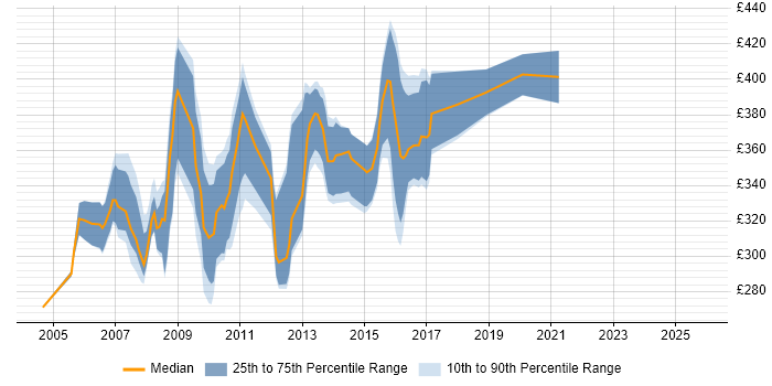 Contractor daily rate distribution trend for SAP BusinessObjects Developer (SAP BO Developer) job vacancies in the Midlands