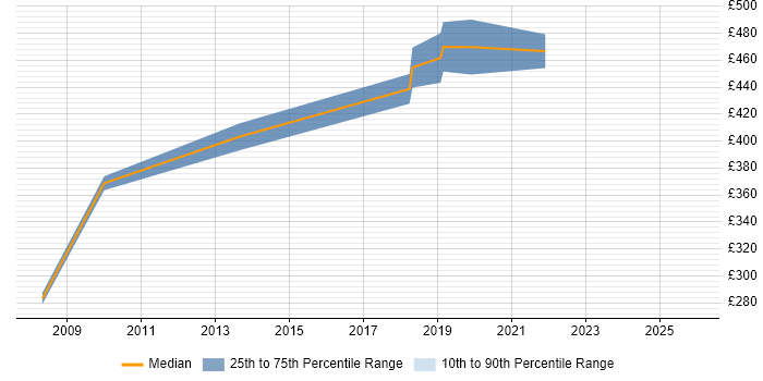 Contractor daily rate distribution trend for Business Operations Manager job vacancies in the Midlands
