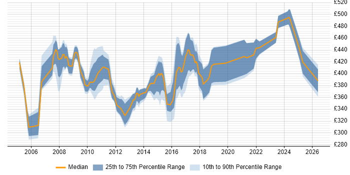 Contractor daily rate distribution trend for jobs in the Midlands citing Business Process Analysis