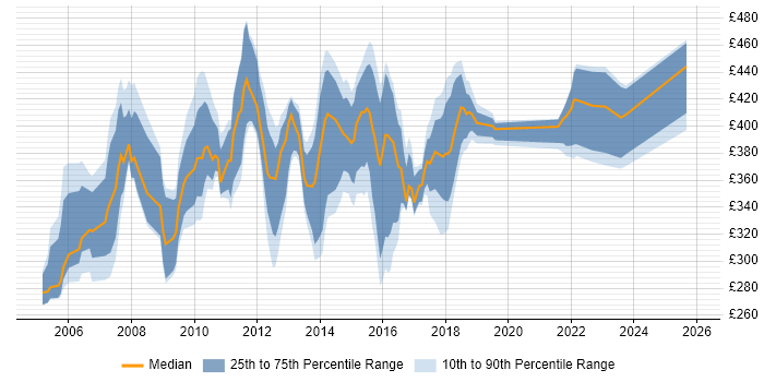 Contractor daily rate distribution trend for Business Process Analyst job vacancies in the Midlands